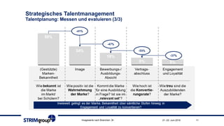 Strategisches Talentmanagement
Talentplanung: Messen und evaluieren (3/3)
21.-22. Juni 2018 11Imagewerte nach Branchen:
 