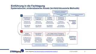 Aktualisierung /
Information
Einweisung in
Fragebögen
Qualitäts-
sicherung
Auswertung
und Analyse
Präzisierung,
Aktualisierung
Betreuung,
Unterstützung
Abgrenzung,
Plausibilisierung
Erstellung
Ergebnisbericht
(via Internet,
Webinare)
(via Internet,
telefonisch)
(via Internet,
telefonisch)
(via Internet,
Dokumentation)
Quantitative
Daten-
analyse
1
Studien,
Publikationen
Lösungsforen,
Workshops
1- bis 2-tägige Jahres-/Fachtagung:
Diskussion und Umsetzungsplanung
Veröffentlichung
aktueller Analy-
seergebnisse
und Trends
Erarbeitung u.
Weiterführung
ident. Themen-
schwerpunkte
Strategie-
orientierte und
datenbasierte
Planung
Erfa zu Best
Practices unter
Einbindung von
Case Studies
Qualitativer
Erfahrungs-
austausch
2
1. Probleme bei der Talentansprache
und -gewinnung identifizieren
2. Aktuelle Leistungsniveaus
ermitteln
3. Die Intervention konzipieren4. Die Intervention umsetzen
5. Leistungsmessung durchführen
6. Auswirkungen der Intervention
evaluieren
21.-22. Juni 2018Quelle: Blogbeitrag http://www.strimgroup.com/blog/top-talent-analytics-2 2
Einführung in die Fachtagung
Systematischer, evidenzbasierter Ansatz (lernfeld-fokussierte Methodik)
 