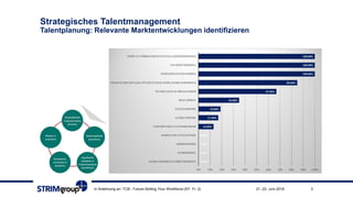 Strategisches Talentmanagement
Talentplanung: Relevante Marktentwicklungen identifizieren
21.-22. Juni 2018In Anlehnung an: TCB - Future-Skilling Your Workforce (EF: Fr. 2) 3
 