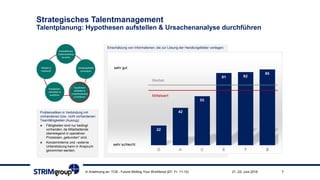 Strategisches Talentmanagement
Talentplanung: Hypothesen aufstellen & Ursachenanalyse durchführen
21.-22. Juni 2018In Anlehnung an: TCB - Future-Skilling Your Workforce (EF: Fr. 11-12) 7
Einschätzung von Informationen, die zur Lösung der Handlungsfelder vorliegen:
Problematiken in Verbindung mit
vorhandenen bzw. nicht vorhandenen
Teamfähigkeiten (Auszug):
► Fähigkeiten sind nur bedingt
vorhanden, da Mitarbeitende
überwiegend in operativen
Prozessen „gebunden“ sind.
► Konzerninterne und –externe
Unterstützung kann in Anspruch
genommen werden.
 