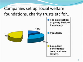 Companies set up social welfare foundations, charity trusts etc for.. 
