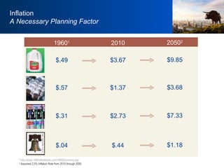 1   http://www.1960sflashback.com/1960/Economy.asp 2  Assumed 2.5% Inflation Rate from 2010 through 2050 Inflation A Necessary Planning Factor $.31 $.49 $.04 $.57 1960 1 2010 $2.73 $3.67 $.44 $1.37 2050 2 $7.33 $9.85 $1.18 $3.68 