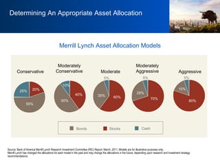 Conservative Moderately Conservative Moderate Moderately Aggressive Aggressive Source: Bank of America Merrill Lynch Research Investment Committee (RIC) Report, March, 2011. Models are for illustrative purposes only.  Merrill Lynch has changed the allocations for each model in the past and may change the allocations in the future, depending upon research and investment strategy recommendations. Determining An Appropriate Asset Allocation Merrill Lynch Asset Allocation Models 20% 55% 25% 40% 50% 10% 60% 35% 5% 70% 25% 5% 80% 15% 5% Stocks Bonds Cash 
