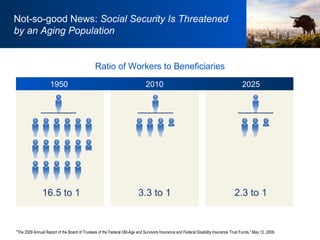 16.5 to 1 3.3 to 1 2.3 to 1 "The 2009 Annual Report of the Board of Trustees of the Federal Old-Age and Survivors Insurance and Federal Disability Insurance Trust Funds," May 12, 2009. Not-so-good News:  Social Security Is Threatened by an Aging Population Ratio of Workers to Beneficiaries 2010 2025 1950 