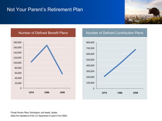 Private Pension Plans, Participation, and Assets: Update (Data from tabulations of the U.S. Department of Labor's Form 5500)  Number of Defined Contribution Plans Number of Defined Benefit Plans Not Your Parent’s Retirement Plan 