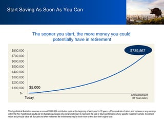 Start Saving As Soon As You Can The sooner you start, the more money you could  potentially have in retirement This hypothetical illustration assumes an annual $5000 IRA contribution made at the beginning of each year for 35 years, a 7% annual rate of return, and no taxes on any earnings within the IRA. Hypothetical results are for illustrative purposes only and are not meant to represent the past or future performance of any specific investment vehicle. Investment return and principal value will fluctuate and when redeemed the investments may be worth more or less than their original cost.  (35 Years later) At Retirement $5,000 $739,567 