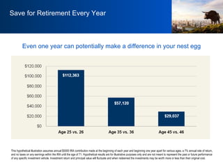 Save for Retirement Every Year Even one year can potentially make a difference in your nest egg This hypothetical illustration assumes annual $5000 IRA contribution made at the beginning of each year and beginning one year apart for various ages, a 7% annual rate of return, and no taxes on any earnings within the IRA until the age of 71. Hypothetical results are for illustrative purposes only and are not meant to represent the past or future performance of any specific investment vehicle. Investment return and principal value will fluctuate and when redeemed the investments may be worth more or less than their original cost.  