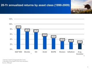 20-Yr annualized returns by asset class (1990-2009)  (1)  Barclays Capital US Aggregate Bond Index. (2)  Calculated using Dalbar Funds Flow information. Source: JPMorgan (1) (2) 