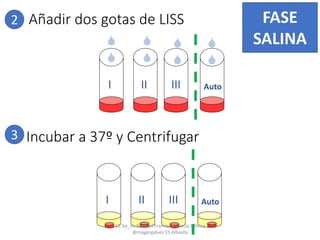 I


II III Auto






2 Añadir dos gotas de LISS
3 Incubar a 37º y Centrifugar
I II III Auto
FASE
SALINA
CC by_nc Manuel Francisco García Gálvez
@magargalvez ES Albaida
 