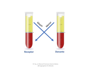 DonanteReceptor
CC by_nc Manuel Francisco García Gálvez
@magargalvez ES Albaida
 