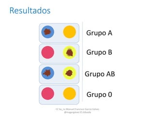 Resultados
Grupo A
Grupo B
Grupo AB
Grupo 0
CC by_nc Manuel Francisco García Gálvez
@magargalvez ES Albaida
 