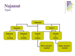 Najaasat
Types
Najaasat
Haqeeqi Hukmi
Najaasat
e
Ghaliza
Najaasat
e
Khafifa
Hadath
e
Asghar
Hadath
e
Akbar
Minor ablution
needed
Major ablution
needed
 