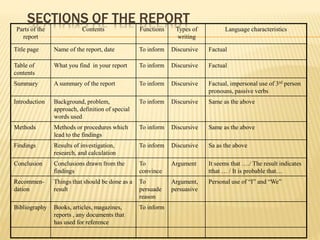 SECTIONS OF THE REPORT
Parts of the
report
Contents Functions Types of
writing
Language characteristics
Title page Name of the report, date To inform Discursive Factual
Table of
contents
What you find in your report To inform Discursive Factual
Summary A summary of the report To inform Discursive Factual, impersonal use of 3rd person
pronouns, passive verbs
Introduction Background, problem,
approach, definition of special
words used
To inform Discursive Same as the above
Methods Methods or procedures which
lead to the findings
To inform Discursive Same as the above
Findings Results of investigation,
research, and calculation
To inform Discursive Sa as the above
Conclusion Conclusions drawn from the
findings
To
convince
Argument It seems that …./ The result indicates
tthat … / It is probable that…
Recommen-
dation
Things that should be done as a
result
To
persuade
reason
Argument,
persuasive
Personal use of “I” and “We”
Bibliography Books, articles, magazines,
reports , any documents that
has used for reference
To inform
 