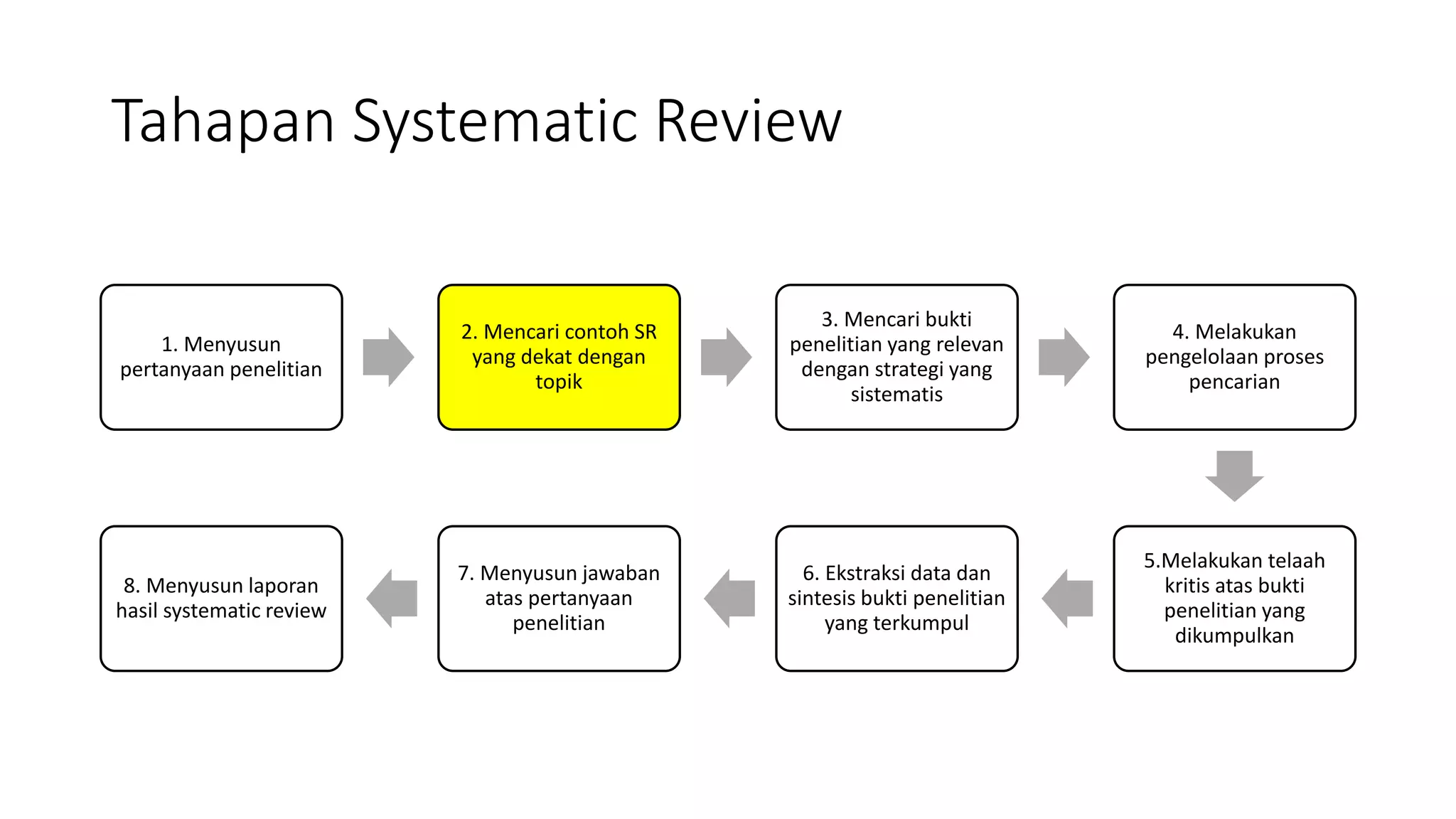 Tahapan melakukan systematic review.pptx