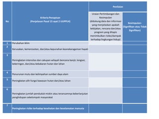 Penilaian

                                                                             Uraian Pertimbangan dan
                                Kriteria Penapisan                                  Kesimpulan
No                     (Penjelasan Pasal 15 ayat 2 UUPPLH)                 (didukung data dan informasi
                                                                                                             Kesimpulan:
                                                                             yang menjelaskan apakah
                                                                                                        (Signifikan atau Tidak
                                                                            kebijakan, rencana dan/atau
                                                                                                              Signifikan)
                                                                               program yang ditapis
                                                                           menimbulkan risiko/dampak
                                                                            terhadap lingkungan hidup)
1    Perubahan iklim
2
     Kerusakan, kemerosotan, dan/atau kepunahan keanekaragaman hayati

3
     Peningkatan intensitas dan cakupan wilayah bencana banjir, longsor,
     kekeringan, dan/atau kebakaran hutan dan lahan


4
     Penurunan mutu dan kelimpahan sumber daya alam

5    Peningkatan alih fungsi kawasan hutan dan/atau lahan


6
     Peningkatan jumlah penduduk miskin atau terancamnya keberlanjutan
     penghidupan sekelompok masyarakat


7
     Peningkatan risiko terhadap kesehatan dan keselamatan manusia
 