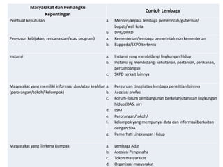 Masyarakat dan Pemangku
                                                                           Contoh Lembaga
                 Kepentingan
Pembuat keputusan                                    a.   Menteri/kepala lembaga pemerintah/gubernur/
                                                          bupati/wali kota
                                                     b.   DPR/DPRD
Penyusun kebijakan, rencana dan/atau program)        a.   Kementerian/lembaga pemerintah non kementerian
                                                     b.   Bappeda/SKPD tertentu

Instansi                                             a.   Instansi yang membidangi lingkungan hidup
                                                     b.   Instansi yg membidangi kehutanan, pertanian, perikanan,
                                                          pertambangan
                                                     c.   SKPD terkait lainnya

Masyarakat yang memiliki informasi dan/atau keahlian a.   Perguruan tinggi atau lembaga penelitian lainnya
(perorangan/tokoh/ kelompok)                         b.   Asosiasi profesi
                                                     c.   Forum-forum pembangunan berkelanjutan dan lingkungan
                                                          hidup (DAS, air)
                                                     d.   LSM
                                                     e.   Perorangan/tokoh/
                                                     f.   kelompok yang mempunyai data dan informasi berkaitan
                                                          dengan SDA
                                                     g.   Pemerhati Lingkungan Hidup

Masyarakat yang Terkena Dampak                       a.   Lembaga Adat
                                                     b.   Asosiasi Pengusaha
                                                     c.   Tokoh masyarakat
                                                     d.   Organisasi masyarakat
 