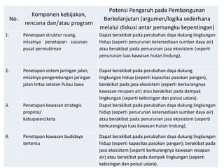 Potensi Pengaruh pada Pembangunan
             Komponen kebijakan,
     No.                                       Berkelanjutan (argumen/logika sederhana
           rencana dan/atau program
                                              melalui diskusi antar pemangku kepentingan)
1.         Penetapan struktur ruang,          Dapat berakibat pada perubahan daya dukung lingkungan
           misalnya penetapan susunan         hidup (seperti penurunan ketersediaan sumber daya air)
           pusat permukiman                   atau berakibat pada penurunan jasa ekosistem (seperti
                                              penurunan luas kawasan hutan lindung).


2.         Penetapan sistem jaringan jalan,   Dapat berakibat pada perubahan daya dukung
           misalnya pengembangan jaringan     lingkungan hidup (seperti kapasitas pasokan pangan),
           jalan lintas selatan Pulau Jawa    berakibat pada jasa ekosistem (seperti berkurangnya
                                              kawasan resapan air) atau berakibat pada dampak
                                              lingkungan (seperti kebisingan dan polusi udara).
3.         Penetapan kawasan strategis        Dapat berakibat pada perubahan daya dukung lingkungan
           propinsi/                          hidup (seperti penurunan ketersediaan sumber daya air)
           kabupaten/kota                     atau berakibat pada penurunan jasa ekosistem (seperti
                                              berkurangnya luas kawasan hutan lindung).

4.         Penetapan kawasan budidaya         Dapat berakibat pada perubahan daya dukung lingkungan
           tertentu                           hidup (seperti kapasitas pasokan pangan); berakibat pada
                                              jasa ekosistem (seperti berkurangnya kawasan resapan
                                              air) atau berakibat pada dampak lingkungan (seperti
                                              kebisingan dan polusi udara).
 