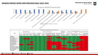 TAHAPAN PENYUSUNAN RPJPD dan EWALIDATA Wilayah 1 (27 Agust).pptx