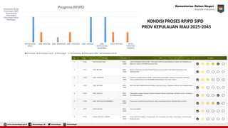 TAHAPAN PENYUSUNAN RPJPD dan EWALIDATA Wilayah 1 (27 Agust).pptx
