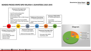 TAHAPAN PENYUSUNAN RPJPD dan EWALIDATA Wilayah 1 (27 Agust).pptx
