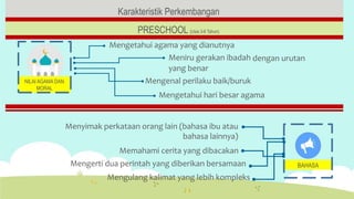 Karakteristik Perkembangan
PRESCHOOL (Usia 3-6 Tahun)
Mengetahui agama yang dianutnya
Meniru gerakan ibadah
yang benar
Mengenal perilaku baik/buruk
dengan urutan
Mengetahui hari besar agama
Menyimak perkataan orang lain (bahasa ibu atau
bahasa lainnya)
Memahami cerita yang dibacakan
Mengerti dua perintah yang diberikan bersamaan
Mengulang kalimat yang lebih kompleks
BAHASA
NILAI AGAMA DAN
MORAL
 