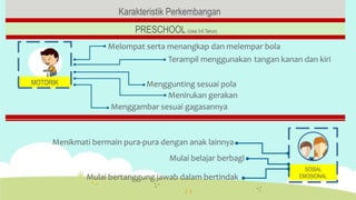 Karakteristik Perkembangan
PRESCHOOL (Usia 3-6 Tahun)
Melompat serta menangkap dan melempar bola
Terampil menggunakan tangan kanan dan kiri
Menggunting sesuai pola
Menirukan gerakan
Menggambar sesuai gagasannya
Menikmati bermain pura-pura dengan anak lainnya
Mulai belajar berbagi
Mulai bertanggung jawab dalam bertindak
SOSIAL
EMOSIONAL
MOTORIK
 