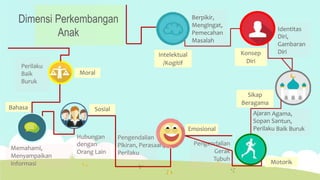 Pengendalian
Gerak
Tubuh
Pengendalian
Pikiran, Perasaan
Perilaku
Hubungan
dengan
Orang Lain
Memahami,
Menyampaikan
Informasi
Perilaku
Baik
Buruk
Dimensi Perkembangan
Identitas
Diri,
Gambaran
Diri
/Kogitif
Bahasa
Agama,
tun,
Baik Buruk
Motorik
Emosional
Ajaran
Sopan San
Perilaku
Sosial
,
Sikap
Beragama
Moral
Intelektual Konsep
Diri
Berpikir,
Mengingat,
Pemecahan
Masalah
Anak
 