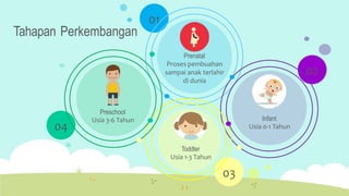 01
Tahapan Perkembangan
Prenatal
Proses pembuahan
sampai anak terlahir
di dunia
02
Preschool
Usia 3-6 Tahun Infant
Usia 0-1 Tahun
04
Toddler
Usia 1-3 Tahun
03
 
