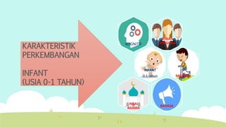 SOSIAL
EMOSIONA
L
KOGNITIF
INFANT
0-1 tahun MOTORIK
BAHASA
NILAI
AGAMA
KARAKTERISTIK
PERKEMBANGAN
INFANT
(USIA 0-1 TAHUN)
 