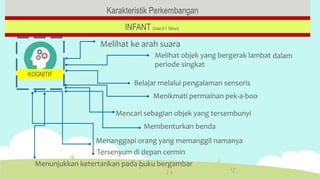 Karakteristik Perkembangan
INFANT (Usia 0-1 Tahun)
Melihat ke arah suara
Melihat objek yang bergerak lambat
periode singkat
dalam
Belajar melalui pengalaman sensoris
Menikmati permainan pek-a-boo
Mencari sebagian objek yang tersembunyi
Membenturkan benda
Menanggapi orang yang memanggil namanya
Tersenyum di depan cermin
Menunjukkan ketertarikan pada buku bergambar
KOGNITIF
 
