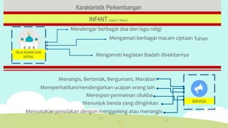 Karakteristik Perkembangan
INFANT (Usia 0-1 Tahun)
Mendengar berbagai doa dan lagu religi
Mengamati berbagai macam ciptaan Tuhan
Mengamati kegiatan ibadah disekitarnya
Menangis, Berteriak, Bergumam, Meraban
Memperhatikan/mendengarkan ucapan orang lain
Merespon permainan cilukba
Menunjuk benda yang diinginkan
Menyatakan penolakan dengan menggeleng atau menangis
BAHASA
NILAI AGAMA DAN
MORAL
 