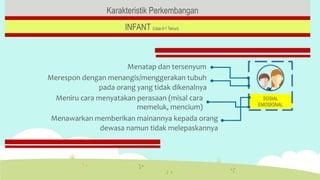 Karakteristik Perkembangan
INFANT (Usia 0-1 Tahun)
Menatap dan tersenyum
Merespon dengan menangis/menggerakan tubuh
pada orang yang tidak dikenalnya
Meniru cara menyatakan perasaan (misal cara
memeluk, mencium)
Menawarkan memberikan mainannya kepada orang
dewasa namun tidak melepaskannya
SOSIAL
EMOSIONAL
 