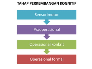 TAHAP PERKEMBANGAN KOGNITIF

        Sensorimotor


       Praoperasional


     Operasional konkrit


     Operasional formal
 