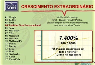 01. Google  02. FedEx  03. Intel 04.Tahitian Noni Internacional 05. Sony 06. Wal-Mart 07. Nike 08. Microsoft 09. Marriott 10. McDonald’s 11. Disney 12. Boeing 13. Pepsi 14. IBM 15. Starbucks 16. Xerox 17. Coca-Cola 7.400% Em 7 anos “ O 4º maior crescimento em  toda a história.” (Griffin Hill Research) Griffin Hill Consulting  Final – Global, Privada/ Pública  Lista as empresas com maior crescimento nos seus primeiros 7 anos. CRESCIMENTO EXTRAORDINÁRIO 