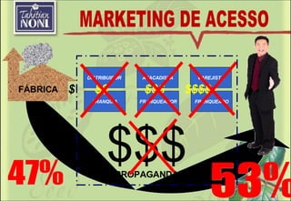 DISTRIBUIDOR ATACADISTA $$$ PROPAGANDA FRANQUEADOR FRANQUEADO FRANQUIA FÁBRICA VAREJISTA $   $$  $$$  $$$$ MARKETING DE ACESSO 47%  53%  