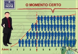 0 1 2 3 4 5 6 7 8 9 10 Anos: O MOMENTO CERTO 