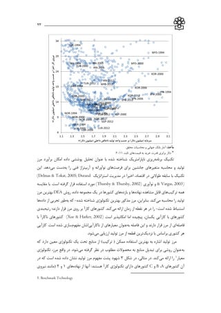___________________________________________________________23
‫م‬‫آ‬:‫خذ‬.‫محقق‬ ‫محاسبات‬ ‫و‬ ‫جهاني‬ ‫بانك‬ ‫آمار‬
‫٭‬‫قیمت‬ ‫به‬ ‫خريد‬ ‫قدرت‬ ‫برابري‬ ‫دالر‬‫ثابت‬ ‫هاي‬2111.
‫برنامه‬ ‫تکنیك‬‫شناخته‬ ‫ناپارامتريك‬ ‫ريزي‬‫مرز‬ ‫برآورد‬ ‫امکان‬ ‫داده‬ ‫پوششي‬ ‫تحلیل‬ ‫عنوان‬ ‫با‬ ‫شده‬
‫براي‬ ‫جانشین‬ ‫متغیرهاي‬ ‫محاسبه‬ ‫و‬ ‫تولید‬‫فرصت‬‫ها‬‫ب‬ ‫را‬ ‫فني‬ ‫آربیتراژ‬ ‫و‬ ‫نوآورانه‬ ‫ي‬‫ه‬‫مي‬ ‫دست‬‫اين‬ .‫دهد‬
‫استراتژيك‬ ‫مديريت‬ ‫در‬ ‫اخیرا‬ ،‫اقتصاد‬ ‫در‬ ‫طوالني‬ ‫سابقه‬ ‫با‬ ‫تکنیك‬(Delmas & Tokat, 2005; Durand
& Vargas, 2003)‫نوآوري‬ ‫و‬(Thursby & Thursby, 2002)‫مقايسه‬ ‫با‬ .‫است‬ ‫گرفته‬ ‫قرار‬ ‫استفاده‬ ‫مورد‬
‫هم‬‫ه‬‫تركیب‬‫مشاهد‬ ‫قابل‬ ‫هاي‬‫ه‬‫نهاده‬‫بازده‬ ‫و‬ ‫ها‬‫روش‬ ،‫داده‬ ‫مجموعه‬ ‫يك‬ ‫در‬ ‫كشورها‬ ‫هاي‬DEA‫مرز‬ ‫بهترين‬
‫مي‬ ‫محاسبه‬ ‫را‬ ‫تولید‬‫شده‬ ‫شناخته‬ ‫تکنولوژي‬ ‫بهترين‬ ‫مذكور‬ ‫مرز‬ ،‫بنابراين‬ .‫كند‬-‫كه‬‫به‬‫طور‬‫داده‬ ‫از‬ ‫تجربي‬‫ها‬
‫است‬ ‫شده‬ ‫استنباط‬-‫مي‬ ‫ارائه‬ ‫زمان‬ ‫از‬ ‫نقطه‬ ‫هر‬ ‫در‬ ‫را‬‫كار‬ ‫كشورهاي‬ .‫كند‬‫آ‬‫رتبه‬ ‫دارند؛‬ ‫قرار‬ ‫مرز‬ ‫روي‬ ‫بر‬‫بندي‬
‫با‬ ‫كشورهاي‬‫كارآيي‬‫است‬ ‫امکاناذير‬ ‫اما‬ ‫پیچیده‬ ،‫يکسان‬(Xue & Harker, 2002)‫ناكار‬ ‫كشورهاي‬‫آ‬‫با‬
‫فاصله‬‫فاصله‬ ‫اين‬ ‫و‬ ‫دارند‬ ‫قرار‬ ‫مرز‬ ‫از‬ ‫اي‬‫به‬‫عنوان‬‫ناكار‬ ‫از‬ ‫معیارهاي‬‫آ‬‫يي‬‫مفهوم‬ ‫اشان‬.‫است‬ ‫شده‬ ‫سازي‬‫كارآيي‬
‫نزديك‬ ‫با‬ ‫براساس‬ ‫كشوري‬ ‫هر‬‫مرز‬ ‫از‬ ‫قطعه‬ ‫ترين‬‫مي‬ ‫ارزيابي‬ ‫تولید‬.‫شود‬
‫مرز‬‫منابع‬ ‫از‬ )‫تركیب‬ ( ‫ممکن‬ ‫استفاده‬ ‫بهترين‬ ‫به‬ ‫اشاره‬ ‫تولید‬‫كه‬ ‫دارد‬ ‫معین‬ ‫تکنولوژي‬ ‫يك‬ ‫تحت‬
‫به‬‫مي‬ ‫گرفته‬ ‫نظر‬ ‫در‬ ‫مطلوب‬ ‫محصوالت‬ ‫به‬ ‫منابع‬ ‫تبديل‬ ‫براي‬ ‫روشي‬ ‫عنوان‬‫تکنولوژي‬ ،‫مرز‬ ‫واقع‬ ‫در‬ .‫شود‬
‫معیار‬1‫مي‬ ‫ارائه‬ ‫را‬‫شکل‬ ‫در‬ ،‫مثالي‬ ‫در‬ .‫كند‬3‫مرز‬ ‫مفهوم‬ ‫پشت‬ ‫شهود‬‫ا‬ ‫شده‬ ‫داده‬ ‫نشان‬ ‫تولید‬‫در‬ ‫كه‬ ‫ست‬
‫كشورهاي‬ ‫آن‬A،B‫و‬C‫كار‬ ‫تکنولوژي‬ ‫داراي‬ ‫كشورهاي‬‫آ‬‫نهاده‬ ‫از‬ ‫آنها‬ :‫هستند‬‫هاي‬1‫و‬2‫نیروي‬ ‫(مانند‬
1. Benchmark Technology
DEU-1994
IRN-1994
JPN-1994
LUX-1994
MYS-1994
NOR-1994
SGP-1994
TUR-1994
GBR-1994
USA-1994 DEU-2000
JPN-2000
KOR-2000
LUX-2000
MYS-2000
NOR-2000
SGP-2000
TUR-2000
GBR-2000
USA-2000
IRN-2005
DEU-2006
IRN-2006
JPN-2006
KOR-2006
LUX-2006
NOR-2006
USA-2006
AUT-2012DEU-2012
IRN-2012
JPN-2012
KOR-2012
LUX-2012
MYS-2012
NOR-2012
SGP-2012
TUR-2012
GBR-2012
USA-2012
4
9
14
19
24
29
34
1.1 1.3 1.5 1.7 1.9 2.1 2.3 2.5 2.7 2.9 3.1
‫کار‬‫نیروی‬(‫نفر‬)‫داخلی‬‫ناخالص‬‫تولید‬‫واحد‬‫حسب‬‫بر‬(‫دالر‬‫میلیون‬*)
‫سرمایه‬(‫دالر‬ ‫میلیون‬)‫داخلی‬ ‫ناخالص‬ ‫تولید‬ ‫واحد‬ ‫حسب‬ ‫بر‬(‫دالر‬ ‫میلیون‬*)
 