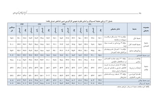 ___________________________________________________________________________________________________‫ش‬‫ه‬‫ژپو‬‫ز‬‫ك‬‫ر‬‫م‬‫يم‬‫ال‬‫س‬‫ا‬‫ي‬‫ا‬‫ر‬‫و‬‫ش‬‫س‬‫ل‬‫ج‬‫م‬‫اه‬ 28
‫جدول‬3‫کسب‬ ‫محیط‬ ‫ارزیابی‬ .‫اساس‬ ‫بر‬ ‫وکار‬‫شین‬ ‫کارآفرینی‬ ‫عمومی‬ ‫نظریه‬)‫یافته‬ ‫تبدیل‬ ‫(شاخص‬
‫مجموعه‬
‫محیطی‬
‫محیط‬‫محیطی‬ ‫عامل‬
‫میانگین‬
‫کل‬
‫بهار‬
‫تابستان‬
‫پاییز‬
‫زمستان‬
‫بهار‬
‫تابستان‬
‫پاییز‬
‫زمستان‬
‫بهار‬
‫تابستان‬
‫پاییز‬
‫زمستان‬
‫بهار‬
‫تابستان‬
‫محیط‬
‫اقتصادي‬
‫مالي‬ ‫محیط‬
‫اه‬‫ا‬‫مؤلفاا‬11‫ات‬‫ا‬‫دريافاا‬ ‫اکل‬‫ا‬‫مشاا‬ :
‫بانك‬ ‫از‬ ‫تسهیالت‬‫ها‬
‫كالن‬ ‫اقتصاد‬ ‫محیط‬
‫مؤلفه‬4‫بي‬ :‫ماواد‬ ‫قیمات‬ ‫در‬ ‫ثبااتي‬
‫اولیه‬
‫ويژگي‬‫صنايع‬ ‫هاي‬
‫اه‬‫ا‬‫مؤلفا‬1‫اريم‬‫ا‬‫تحا‬ ‫اال‬‫ا‬‫اعما‬ :‫ااي‬‫ا‬‫ها‬
‫بین‬‫كشورمان‬ ‫علیه‬ ‫المللي‬
‫اقتصادي‬ ‫محیط‬ ‫نمره‬
‫محیط‬
‫نه‬‫ادي‬
‫سیسااتم‬ ‫و‬ ‫نهادهااا‬
‫سیاسي‬
‫مؤلفه‬21‫اقتصاادي‬ ‫مفاساد‬ ‫وجود‬ :
‫دستگاه‬ ‫در‬‫حکومتي‬ ‫هاي‬
‫ارزش‬ ‫و‬ ‫فرهنگ‬‫ها‬
‫اه‬‫ا‬‫مؤلف‬3‫اد‬‫ا‬‫خري‬ ‫اه‬‫ا‬‫ب‬ ‫اردم‬‫ا‬‫م‬ ‫ال‬‫ا‬‫تماي‬ :
‫براي‬ ‫كم‬ ‫تقاضاي‬ ‫و‬ ‫خارجي‬ ‫كاالهاي‬
‫مشابه‬ ‫ايراني‬ ‫محصوالت‬
‫آموزشاااي‬ ‫نظاااام‬-
‫تکنولوژي‬ ‫و‬ ‫علمي‬
‫مؤلفه‬13‫زيرسااخت‬ ‫ضاعف‬ :‫هااي‬
‫حمل‬‫ونقل‬
‫نهادي‬ ‫محیط‬ ‫نمره‬
‫محیط‬‫كسب‬‫وكار‬
‫مأخذ‬:‫كسب‬ ‫محیط‬ ‫مطالعات‬ ‫گروه‬‫سال‬ ،‫وكار‬.‫مختلف‬ ‫هاي‬
 