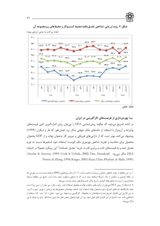___________________________________________________________31
‫شکل‬7.‫ارزیابی‬ ‫روند‬‫تعدیل‬ ‫(شاخص‬)‫یافته‬‫کسب‬ ‫محیط‬‫محیط‬ ‫و‬ ‫وکار‬‫آن‬ ‫زیرمجموعه‬ ‫های‬
‫بزرگ‬ ‫(عدد‬)‫بهتر‬ ‫ارزيابي‬ ‫معني‬ ‫به‬ ‫تر‬
‫مأخذ‬.‫همان‬ :
‫بهره‬ )‫ب‬‫از‬ ‫برداری‬‫فرصت‬‫ها‬‫ایران‬ ‫در‬ ‫کارآفرینی‬ ‫ی‬
‫مي‬ ‫تشريح‬ ‫ادامه‬ ‫در‬‫روش‬ ‫چگونه‬ ‫كه‬ ‫شود‬‫شناسي‬DEA‫را‬‫مي‬‫توان‬‫اندازه‬ ‫براي‬‫كم‬ ‫گیري‬‫ي‬‫فرصت‬‫ها‬‫ي‬
‫داده‬ ‫از‬ ‫استفاده‬ ‫با‬ ‫آربیتراژ‬ ‫و‬ ‫نوآورانه‬‫جهاني‬ ‫بانك‬ ‫هاي‬‫به‬‫كار‬‫همان‬ .‫برد‬( ‫ديگران‬ ‫و‬ ‫فار‬ ‫كه‬ ‫طور‬1334)
‫مي‬ ‫پیشنهاد‬‫است‬ ‫بهتر‬ ،‫كند‬‫داراي‬ ‫از‬ ‫كه‬‫ي‬‫فیزيکي‬ ‫هاي‬‫به‬ ‫كار‬ ‫نیروي‬ ‫و‬‫از‬ ‫و‬ ‫نهاده‬ ‫عنوان‬GDP‫به‬‫عنوان‬
‫محصو‬‫بهره‬ ‫شاخص‬ ‫تجزيه‬ ‫و‬ ‫محاسبه‬ ‫براي‬ ‫ل‬‫شود‬ ‫استفاده‬ ‫كويست‬ ‫مالم‬ ‫وري‬(‫تورم‬ ‫به‬ ‫نسبت‬ ‫متغیرها‬
‫قیمت‬ ‫به‬ ‫و‬ ‫شده‬ ‫تعديل‬‫خريد‬ ‫قدرت‬ ‫برابري‬ ‫و‬ ‫ثابت‬ ‫هاي‬1‫شده‬ ‫تعديل‬.)‫اند‬2‫ادبیات‬ ‫در‬ ‫معموال‬ ‫رويکرد‬ ‫اين‬
DEA‫به‬‫كار‬‫مي‬‫رود‬(Arcelus & Arozena, 1999; Cook & Uchida, 2002; Färe, Grosskopf,
Norris, & Zhang, 1994; Kruger, 2003; Ryan, Chan, Ployhart, & Slade, 1999).
1.‫ثابت‬ ‫قیمت‬ ‫به‬ ‫سرمايه‬ ‫و‬ ‫داخلي‬ ‫ناخالص‬ ‫تولید‬ ‫از‬ ‫مطالعه‬ ‫اين‬ ‫در‬2111‫بین‬ ‫دالر‬ ‫و‬( ‫المللي‬PPP‫كه‬ ‫صورتي‬ ‫در‬ ‫است‬ ‫شده‬ ‫استفاده‬ )
‫استفاده‬ ‫آمريکا‬ ‫دالر‬ ‫از‬ ‫ديگران‬ ‫و‬ ‫آنوخین‬ ‫مقاله‬ ‫در‬‫ارتباط‬ ‫مطالعه‬ ‫اين‬ ‫نتايج‬ .‫است‬ ‫شده‬ ‫منجر‬ ‫متفاوت‬ ‫نتايجي‬ ‫به‬ ‫كه‬ ‫است‬ ‫شده‬
‫كسب‬ ‫تراكم‬ ‫نرخ‬ ‫با‬ ‫آنوخین‬ ‫مقاله‬ ‫نتايج‬ ‫به‬ ‫نسبت‬ ‫را‬ ‫معنادارتري‬‫ب‬ ‫جديد‬ ‫وكارهاي‬‫ه‬‫مي‬ ‫دست‬.‫دهد‬
2..‫روش‬ ‫از‬ ‫استفاده‬ ‫با‬‫روش‬ ‫از‬ ‫استفاده‬ ‫با‬DEA‫مي‬‫مي‬‫تركیب‬ ‫از‬ ‫توان‬‫تركیب‬ ‫از‬ ‫توان‬‫باراي‬ .‫كرد‬ ‫استفاده‬ ‫محصول‬ ‫و‬ ‫نهاده‬ ‫متفاوت‬ ‫هاي‬‫براي‬ .‫كرد‬ ‫استفاده‬ ‫محصول‬ ‫و‬ ‫نهاده‬ ‫متفاوت‬ ‫هاي‬‫مثاال‬‫ثال‬ ‫م‬‫ماي‬ ،‫مي‬ ،‫ز‬ ‫از‬ ‫تاوان‬‫ز‬ ‫از‬ ‫توان‬،‫زيركشات‬ ‫ماین‬،‫شت‬ ‫زيرك‬ ‫مین‬
‫دانشگ‬ ‫تعداد‬‫دانشگ‬ ‫تعداد‬‫اه‬‫اه‬‫ثبت‬ ،‫ها‬‫ثبت‬ ،‫ها‬‫به‬ ‫غیره‬ ‫و‬ ‫اختراع‬ ‫هاي‬‫به‬ ‫غیره‬ ‫و‬ ‫اختراع‬ ‫هاي‬‫نهاده‬ ‫انتخاب‬ .‫كرد‬ ‫استفاده‬ ‫نهاده‬ ‫عنوان‬‫نهاده‬ ‫انتخاب‬ .‫كرد‬ ‫استفاده‬ ‫نهاده‬ ‫عنوان‬‫محصول‬ ‫و‬ ‫ها‬‫محصول‬ ‫و‬ ‫ها‬.‫گیارد‬ ‫صاورت‬ ‫تئاوري‬ ‫براساس‬ ‫بايد‬ ‫ها‬.‫یرد‬ ‫گ‬ ‫صورت‬ ‫ئوري‬ ‫ت‬ ‫براساس‬ ‫بايد‬ ‫ها‬
‫استفاده‬ ‫و‬ ‫شده‬ ‫تشريح‬ ‫تکنیك‬ ‫اين‬ ‫گزارش‬ ‫اين‬ ‫در‬‫استفاده‬ ‫و‬ ‫شده‬ ‫تشريح‬ ‫تکنیك‬ ‫اين‬ ‫گزارش‬ ‫اين‬ ‫در‬‫ماي‬ ‫پیشانهاد‬ ‫كاارآفريني‬ ‫تحقیقات‬ ‫در‬ ‫اش‬‫مي‬ ‫شنهاد‬ ‫پی‬ ‫كارآفريني‬ ‫تحقیقات‬ ‫در‬ ‫اش‬‫از‬ ‫اساتفاده‬ ‫كاه‬ ‫اسات‬ ‫ذكار‬ ‫شاايان‬ .‫شاود‬‫از‬ ‫ستفاده‬ ‫ا‬ ‫كه‬ ‫ست‬ ‫ا‬ ‫كر‬ ‫ذ‬ ‫شايان‬ .‫شود‬
‫داده‬‫داده‬‫هايي‬‫هايي‬‫نبود‬ ‫قبول‬ ‫قابل‬ ‫گزارش‬ ‫اين‬ ‫در‬ ‫اختراع‬ ‫ثبت‬ ‫مانند‬‫نبود‬ ‫قبول‬ ‫قابل‬ ‫گزارش‬ ‫اين‬ ‫در‬ ‫اختراع‬ ‫ثبت‬ ‫مانند‬،،‫خود‬ ‫آن‬ ‫زيرا‬‫خود‬ ‫آن‬ ‫زيرا‬‫به‬‫به‬‫عنوان‬‫عنوان‬( ‫جانشاین‬ ‫متغیرهااي‬( ‫شین‬ ‫جان‬ ‫هاي‬ ‫متغیر‬proxy‫فناي‬ ‫پیشارفت‬ ‫باراي‬ )‫ني‬ ‫ف‬ ‫شرفت‬ ‫پی‬ ‫براي‬ )
‫ب‬‫ب‬‫ه‬‫ه‬‫مي‬ ‫كار‬‫مي‬ ‫كار‬‫روند‬‫روند‬..
‫بهار‬
‫تابستان‬
‫پاييز‬
‫زمستان‬
‫بهار‬
‫تابستان‬
‫پاييز‬
‫زمستان‬
‫بهار‬
‫تابستان‬
‫پاييز‬
‫زمستان‬
‫بهار‬
‫تابستان‬
1390 1391 1392 1393
‫اقتصادي‬ ‫محيط‬ ‫شاخص‬ ‫نهادي‬ ‫محيط‬ ‫شاخص‬ ‫وكار‬ ‫كسب‬ ‫محيط‬ ‫شاخص‬
 