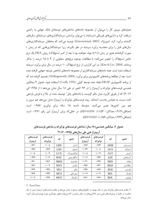 ___________________________________________________‫ش‬‫ه‬‫ژپو‬‫ز‬‫ك‬‫ر‬‫م‬‫يم‬‫ال‬‫س‬‫ا‬‫ي‬‫ا‬‫ر‬‫و‬‫ش‬‫س‬‫ل‬‫ج‬‫م‬‫اه‬ 32
‫را‬ ‫كار‬ ‫نیروي‬ ‫معیارهاي‬‫مي‬‫توان‬‫داده‬ ‫مجموعه‬ ‫از‬‫شاخص‬ ‫هاي‬‫توسعه‬ ‫هاي‬‫راحتي‬ ‫به‬ ‫جهاني‬ ‫بانك‬ ‫اي‬
‫دارايي‬ ‫و‬ ‫كرد‬ ‫دريافت‬‫را‬ )‫(سرمايه‬ ‫فیزيکي‬ ‫هاي‬‫مي‬‫توان‬‫سرمايه‬ ‫براساس‬‫گذاري‬‫سرمايه‬ ‫هاي‬‫اي‬‫سال‬‫ها‬‫ي‬
‫امروزنژاد‬ .‫كرد‬ ‫برآورد‬ ‫گذشته‬(Emrouznejad, 2003)‫مي‬ ‫توصیه‬‫سرمايه‬ ‫محققان‬ ‫كه‬ ‫كند‬‫گذاري‬‫هاي‬
‫سال‬‫ها‬‫بگیرند‬ ‫نظر‬ ‫در‬ ‫سرمايه‬ ‫برآورد‬ ‫محاسبه‬ ‫براي‬ ‫را‬ ‫قبل‬ ‫ي‬،‫سرمايه‬ ‫زيرا‬‫گذاري‬‫زمان‬ ‫در‬ ‫كه‬ ‫هايي‬t
‫گرفته‬ ‫صورت‬( ‫زمان‬ ‫در‬ ‫هنوز‬ ‫اند‬t+1‫روش‬ .)‫استهالك‬ ‫كسر‬ ‫از‬ ‫بعد‬ ( ‫بود‬ ‫خواهند‬ ‫مولد‬ )DEA‫نرخ‬ ‫يك‬
‫استهالك‬ ‫خاص‬‫نمي‬ ‫تجويز‬ ‫را‬‫نرخ‬ ‫موجود‬ ‫مطالعات‬ ‫با‬ ‫كند؛‬‫از‬ ‫متفاوتي‬ ‫هاي‬3‫تا‬15‫را‬ ‫درصد‬‫به‬‫كار‬
‫برده‬‫اند‬(Kim & Lee, 2004)‫استهالك‬ ‫نرخ‬ ‫از‬ ،‫گزارش‬ ‫اين‬ ‫در‬ .11‫سرمايه‬ ‫برآورد‬ ‫براي‬ ‫سال‬ ‫در‬ ‫درصد‬
‫هم‬ .‫است‬ ‫شده‬ ‫استفاده‬‫ه‬‫داده‬‫سرمايه‬ ‫هاي‬‫داده‬ ‫مجموعه‬ ‫از‬ ‫گذاري‬‫شده‬ ‫گرفته‬ ‫جهاني‬ ‫توسعه‬ ‫شاخص‬ ‫هاي‬
‫برنامه‬ ‫مطالعه‬ ‫از‬ ‫بعد‬ .‫است‬‫برآورد‬ ‫براي‬ ‫كامایوتري‬ ‫هاي‬(Hollingsworth, 2004)‫كه‬ ‫شد‬ ‫گرفته‬ ‫تصمیم‬
‫كامایوتري‬ ‫برنامه‬ ‫از‬DEAP‫كولي‬ ‫توسط‬ ‫شده‬ ‫ايجاد‬(Coelli, 1996)‫جدول‬ .‫شود‬ ‫استفاده‬4‫میانگین‬
‫هندسي‬‫فرصت‬‫ها‬‫در‬ ‫را‬ ‫آربیتراژ‬ ‫و‬ ‫نوآورانه‬ ‫ي‬31‫طي‬ ‫در‬ ‫كشور‬11‫مي‬ ‫نشان‬ ‫سال‬‫از‬ ( ‫دهد‬1335‫الي‬
2112‫داده‬ ‫با‬ ‫كويست‬ ‫مالم‬ ‫مدل‬ ‫كاربرد‬ ‫طريق‬ ‫از‬ ‫كه‬ )‫پانل‬ ‫هاي‬1‫بازدهي‬ ‫فرض‬ ‫با‬ ‫و‬ ‫باال‬ ‫در‬ ‫شده‬ ‫توصیف‬
‫ب‬ ‫مقیاس‬ ‫به‬ ‫نسبت‬ ‫ثابت‬‫ه‬‫آمده‬ ‫دست‬‫روند‬ .‫اند‬‫فرصت‬‫ها‬‫مي‬ ‫نشان‬ ‫آربیتراژ‬ ‫و‬ ‫نوآورانه‬ ‫ي‬‫و‬ ‫درون‬ ‫هم‬ ‫دهد‬
‫مي‬ ‫تغییر‬ ‫كشورها‬ ‫بین‬ ‫هم‬‫دامنه‬ ‫متوسط‬ .‫كنند‬11‫نوآوري‬ ‫براي‬ ‫ساله‬311/1‫است‬
=‫(حداقل‬314/1=‫،حداكثر‬153/1،SD=0.054‫حالي‬ ‫در‬ ،)‫بر‬ ‫كه‬‫رقم‬ ‫اين‬ ‫آربیتراژ‬ ‫اي‬331/1‫است‬
(=‫حداقل‬333/1=‫،حداكثر‬15151،SD=0.055.)
‫جدول‬7.(‫هندسی‬ ‫میانگین‬51)‫سال‬‫شاخص‬‫فرصت‬‫ها‬‫و‬ ‫نوآورانه‬ ‫ی‬‫شاخص‬‫فرصت‬‫ها‬‫ی‬
‫آربیتراژ‬‫فنی‬‫طی‬‫سال‬‫ها‬‫ی‬5331-22522
‫کشور‬‫کد‬
‫فرصت‬‫ها‬‫ی‬
‫نوآورانه‬
‫فرصت‬‫ها‬‫ی‬
‫آربیتراژ‬
‫کشور‬‫کد‬
‫فرصت‬‫ها‬‫ی‬
‫نوآورانه‬
‫فرصت‬‫ها‬‫ی‬
‫آربیتراژ‬
‫ارمنستان‬ARM‫لبنان‬LBN
‫استرالیا‬AUS‫لسوتو‬LSO
‫اتريش‬AUT‫لوكزامبورگ‬LUX
‫آذربايجان‬AZE‫چین‬ ‫ماكائو‬MAC
‫باهاما‬BHS‫مقدونیه‬MKD
‫بنگالدش‬BGD‫مالزي‬MYS
‫بالروس‬BLR‫مالي‬MLI
‫بلژيك‬BEL‫موريتاني‬MUS
‫بولیوي‬BOL‫مکزيك‬MEX
1. Panel Data
2.‫فرصت‬ ‫مقادير‬‫تکنولوژي‬ ‫در‬ ‫بهبود‬ ،‫يك‬ ‫از‬ ‫بیش‬ ‫نوآورانه‬ ‫هاي‬‫مي‬ ‫نشان‬ ‫را‬ ‫مرجع‬ ‫هاي‬‫فرصت‬ ‫مقادير‬ ‫و‬ ‫دهد‬‫يك‬ ‫از‬ ‫بیش‬ ‫آربیتراژ‬ ‫هاي‬
‫پیشرفت‬ ‫از‬ ‫تقلید‬ ‫در‬ ‫شکست‬‫ناكار‬ ‫نیز‬ ‫و‬ ‫فني‬ ‫هاي‬‫آ‬‫يي‬‫را‬ ‫رشدي‬ ‫حال‬ ‫در‬ ‫هاي‬‫مي‬ ‫كه‬‫ب‬ ‫تواند‬‫ه‬‫بهره‬ ‫مورد‬ ‫سودآوري‬ ‫طور‬،‫گیرد‬ ‫قرار‬ ‫برداري‬
‫مي‬ ‫نشان‬.‫دهد‬
 