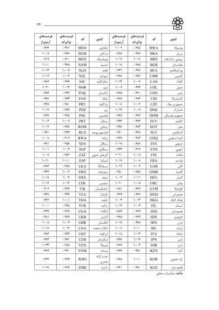 ___________________________________________________________33
‫کشور‬‫کد‬
‫فرصت‬‫ها‬‫ی‬
‫نوآورانه‬
‫فرصت‬‫ها‬‫ی‬
‫آربیتراژ‬
‫کشور‬‫کد‬
‫فرصت‬‫ها‬‫ی‬
‫نوآورانه‬
‫فرصت‬‫ها‬‫ی‬
‫آربیتراژ‬
‫بوتسوانا‬BWA‫مالداوي‬MDA
‫برزيل‬BRA‫مراكش‬MAR
‫دارالسالم‬ ‫برونئي‬BRN‫موزامبیك‬‫موزامبیك‬MOZ
‫بلغارستان‬BGR‫نامیبیا‬NAM
‫بوركینافاسو‬BFA‫هلند‬NLD
‫كامرون‬CMR‫نیوزلند‬NZL
‫كانادا‬CAN‫نیکاراگوئه‬NIC
‫شیلي‬CHL‫نروژ‬NOR
‫چین‬CHN‫پاكستان‬PAK
‫كاستاريکا‬CRI‫پاناما‬PAN
‫چك‬ ‫جمهوري‬CZE‫پاراگوئه‬PRY
‫دانمارك‬DNK‫پرو‬PER
‫دومینیکن‬‫جمهوري‬DOM‫فیلیاین‬PHL
‫اكوادور‬ECU‫پرتغال‬PRT
‫مصر‬EGY‫روماني‬ROM
‫السالوادور‬SLV‫روسیه‬‫اسیون‬‫ر‬‫فد‬RUS
‫استوايي‬ ‫گینه‬GNQ‫رواندا‬RWA
‫استوني‬EST‫سنگال‬SEN
‫اتیوپي‬ETH‫سنگاپور‬SGP
‫فنالند‬FIN‫جنوبي‬ ‫آفريقاي‬ZAF
‫فرانسه‬FRA‫اساانیا‬ESP
‫گابن‬GAB‫سريالنکا‬LKA
‫گامبیا‬GMB‫سوايزلند‬SWZ
‫آلمان‬DEU‫سوئد‬SWE
‫يونان‬GRC‫سوئیس‬CHE
‫گواتماال‬GTM‫تاجیکستان‬TJK
‫هندوراس‬HND‫تانزانیا‬TZA
‫كنگ‬ ‫هنگ‬HKG‫تايلند‬THA
‫ايسلند‬ISL‫تركیه‬TUR
‫هندوستان‬IND‫اوگاندا‬UGA
‫اندونزي‬IDN‫اكراين‬UKR
‫ايران‬IRN‫انگلستان‬GBR
‫ايرلند‬IRL‫متحده‬ ‫اياالت‬USA
‫ايتالیا‬ITA‫اروگوئه‬URY
‫ژاپن‬JPN‫ازبکستان‬UZB
‫اردن‬JOR‫ونزوئال‬VEN
‫كنیا‬KEN‫ويتنام‬VNM
‫جنوبي‬ ‫كره‬KOR
‫كرانه‬ ‫و‬ ‫غزه‬
‫باختري‬
WBG
‫قرقیزستان‬KGZ‫زامبیا‬ZMB
‫م‬‫أ‬‫خذ‬:‫محاسبات‬‫محقق‬.
 