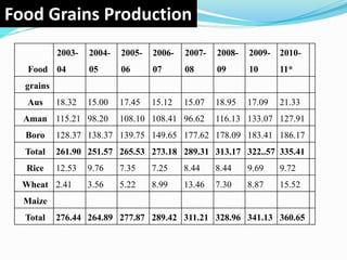 Food
2003-
04
2004-
05
2005-
06
2006-
07
2007-
08
2008-
09
2009-
10
2010-
11*
grains
Aus 18.32 15.00 17.45 15.12 15.07 18.95 17.09 21.33
Aman 115.21 98.20 108.10 108.41 96.62 116.13 133.07 127.91
Boro 128.37 138.37 139.75 149.65 177.62 178.09 183.41 186.17
Total 261.90 251.57 265.53 273.18 289.31 313.17 322..57 335.41
Rice 12.53 9.76 7.35 7.25 8.44 8.44 9.69 9.72
Wheat 2.41 3.56 5.22 8.99 13.46 7.30 8.87 15.52
Maize
Total 276.44 264.89 277.87 289.42 311.21 328.96 341.13 360.65
Food Grains Production
 