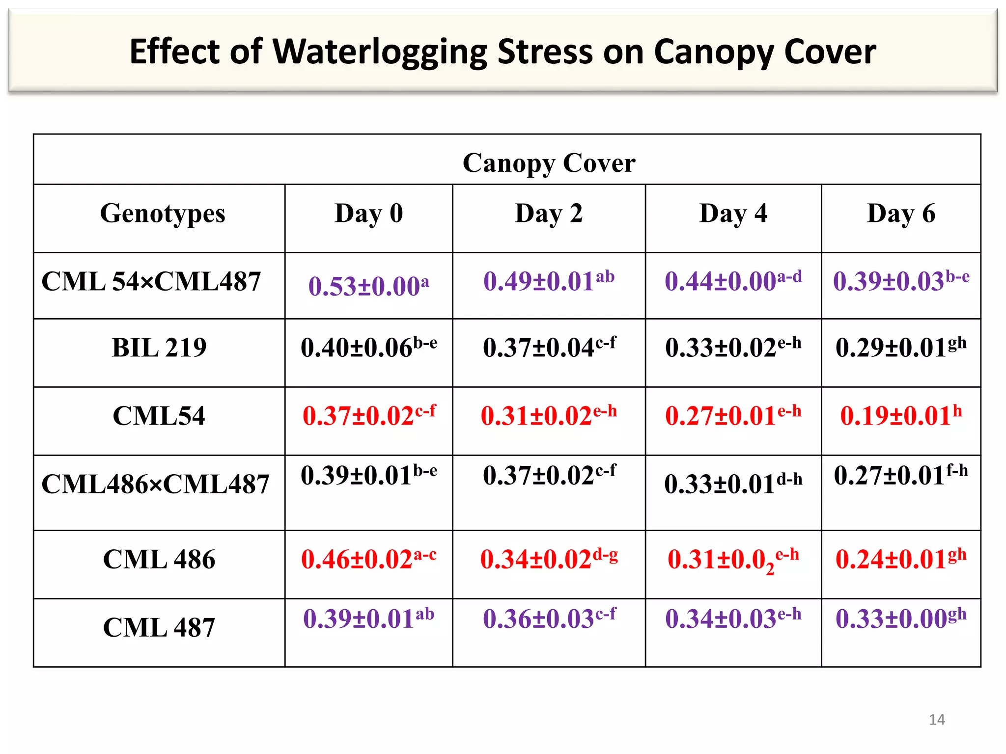 Effect of Waterlogging Stress on Canopy Cover
Canopy Cover
Genotypes Day 0 Day 2 Day 4 Day 6
CML 54×CML487 0.53±0.00a 0.49±0.01ab 0.44±0.00a-d 0.39±0.03b-e
BIL 219 0.40±0.06b-e 0.37±0.04c-f 0.33±0.02e-h 0.29±0.01gh
CML54 0.37±0.02c-f 0.31±0.02e-h 0.27±0.01e-h 0.19±0.01h
CML486×CML487 0.39±0.01b-e 0.37±0.02c-f
0.33±0.01d-h 0.27±0.01f-h
CML 486 0.46±0.02a-c 0.34±0.02d-g 0.31±0.02
e-h 0.24±0.01gh
CML 487 0.39±0.01ab 0.36±0.03c-f 0.34±0.03e-h 0.33±0.00gh
14
 