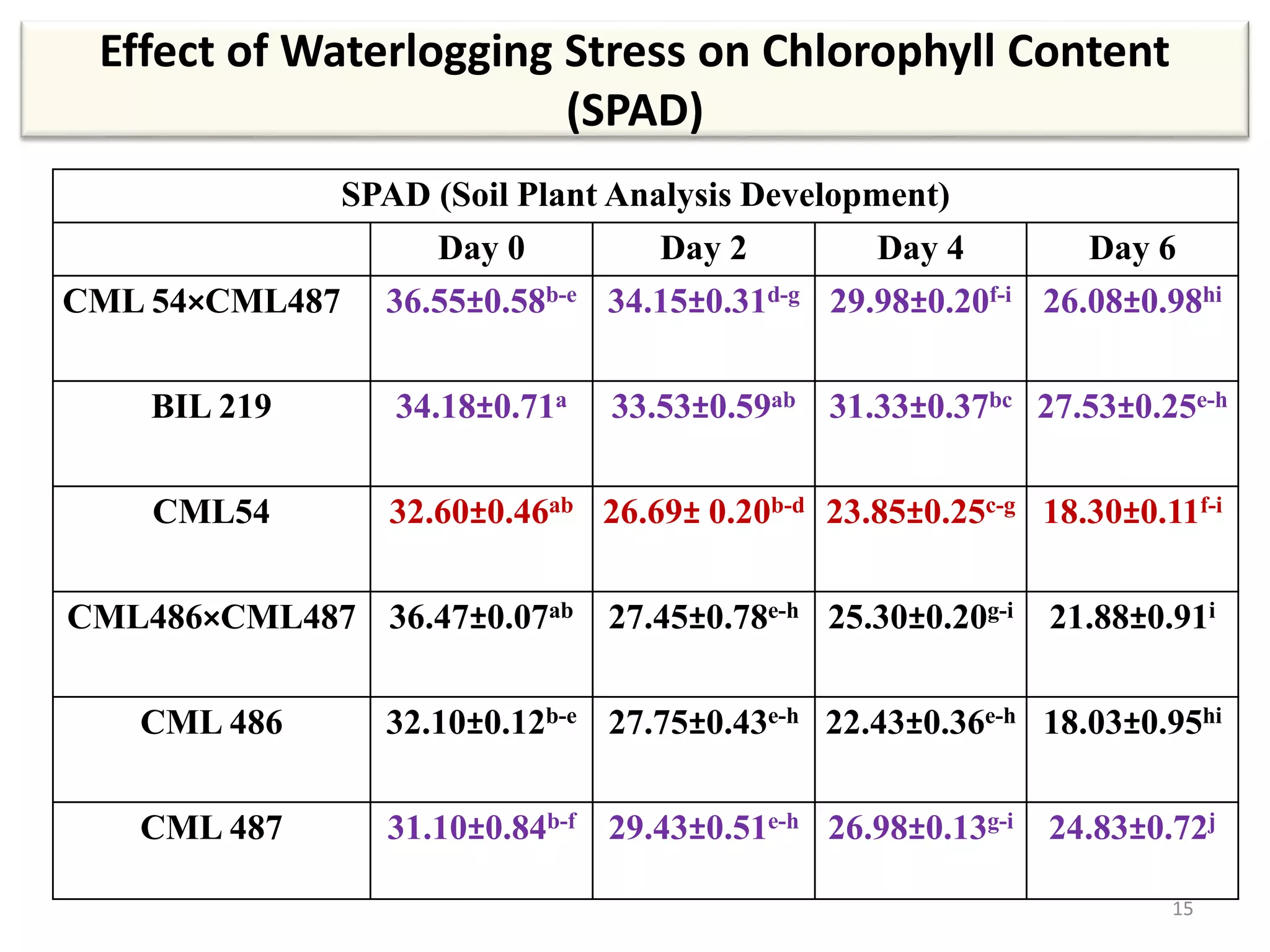 Effect of Waterlogging Stress on Chlorophyll Content
(SPAD)
SPAD (Soil Plant Analysis Development)
Day 0 Day 2 Day 4 Day 6
CML 54×CML487 36.55±0.58b-e 34.15±0.31d-g 29.98±0.20f-i 26.08±0.98hi
BIL 219 34.18±0.71a 33.53±0.59ab 31.33±0.37bc 27.53±0.25e-h
CML54 32.60±0.46ab 26.69± 0.20b-d 23.85±0.25c-g 18.30±0.11f-i
CML486×CML487 36.47±0.07ab 27.45±0.78e-h 25.30±0.20g-i 21.88±0.91i
CML 486 32.10±0.12b-e 27.75±0.43e-h 22.43±0.36e-h 18.03±0.95hi
CML 487 31.10±0.84b-f 29.43±0.51e-h 26.98±0.13g-i 24.83±0.72j
15
 