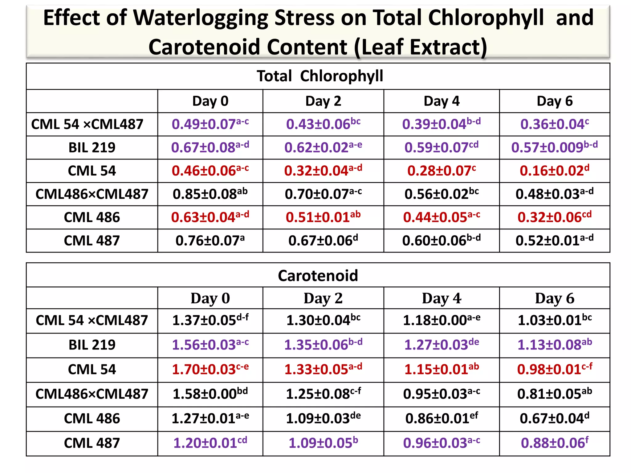 Effect of Waterlogging Stress on Total Chlorophyll and
Carotenoid Content (Leaf Extract)
Total Chlorophyll
Day 0 Day 2 Day 4 Day 6
CML 54 ×CML487 0.49±0.07a-c 0.43±0.06bc 0.39±0.04b-d 0.36±0.04c
BIL 219 0.67±0.08a-d 0.62±0.02a-e 0.59±0.07cd 0.57±0.009b-d
CML 54 0.46±0.06a-c 0.32±0.04a-d 0.28±0.07c 0.16±0.02d
CML486×CML487 0.85±0.08ab 0.70±0.07a-c 0.56±0.02bc 0.48±0.03a-d
CML 486 0.63±0.04a-d 0.51±0.01ab 0.44±0.05a-c 0.32±0.06cd
CML 487 0.76±0.07a 0.67±0.06d 0.60±0.06b-d 0.52±0.01a-d
16
Carotenoid
Day 0 Day 2 Day 4 Day 6
CML 54 ×CML487 1.37±0.05d-f 1.30±0.04bc 1.18±0.00a-e 1.03±0.01bc
BIL 219 1.56±0.03a-c 1.35±0.06b-d 1.27±0.03de 1.13±0.08ab
CML 54 1.70±0.03c-e 1.33±0.05a-d 1.15±0.01ab 0.98±0.01c-f
CML486×CML487 1.58±0.00bd 1.25±0.08c-f 0.95±0.03a-c 0.81±0.05ab
CML 486 1.27±0.01a-e 1.09±0.03de 0.86±0.01ef 0.67±0.04d
CML 487 1.20±0.01cd 1.09±0.05b 0.96±0.03a-c 0.88±0.06f
 