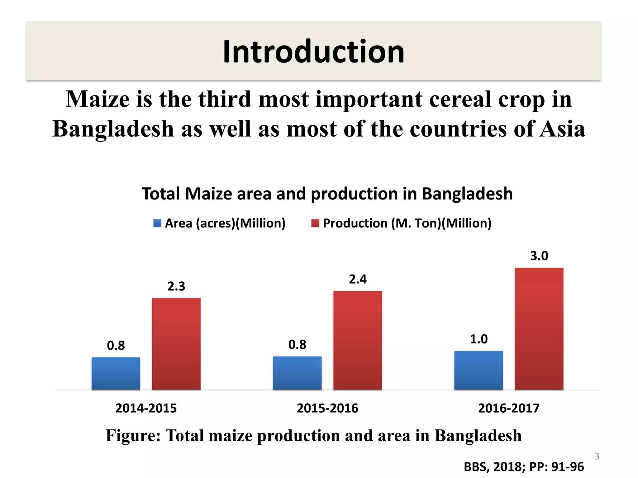 3
Introduction
Figure: Total maize production and area in Bangladesh
Maize is the third most important cereal crop in
Bangladesh as well as most of the countries of Asia
BBS, 2018; PP: 91-96
0.8 0.8 1.0
2.3 2.4
3.0
2014-2015 2015-2016 2016-2017
Total Maize area and production in Bangladesh
Area (acres)(Million) Production (M. Ton)(Million)
 