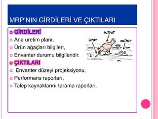 MRP’NIN GĠRDĠLERĠ VE ÇIKTILARI

 Ana üretim planı,
 Ürün ağaçları bilgileri,

 Envanter durumu bilgileridir.



  Envanter düzeyi projeksiyonu,
 Performans raporları,

 Talep kaynaklarını tarama raporları.
 