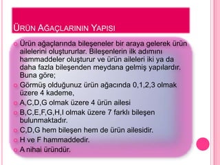 ÜRÜN AĞAÇLARININ YAPISI
 Ürün ağaçlarında bileĢeneler bir araya gelerek ürün
  ailelerini oluĢtururlar. BileĢenlerin ilk adımını
  hammaddeler oluĢturur ve ürün aileleri iki ya da
  daha fazla bileĢenden meydana gelmiĢ yapılardır.
  Buna göre;
 GörmüĢ olduğunuz ürün ağacında 0,1,2,3 olmak
  üzere 4 kademe,
 A,C,D,G olmak üzere 4 ürün ailesi
 B,C,E,F,G,H,I olmak üzere 7 farklı bileĢen
  bulunmaktadır.
 C,D,G hem bileĢen hem de ürün ailesidir.
 H ve F hammaddedir.
 A nihai üründür.
 