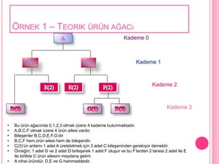 ÖRNEK 1 – TEORIK ÜRÜN AĞACı
                                                               Kademe 0



                                                                     Kademe 1



                                                                              Kademe 2



                                                                                      Kademe 3


•   Bu ürün ağacında 0,1,2,3 olmak üzere 4 kademe bulunmaktadır.
•   A,B,C,F olmak üzere 4 ürün ailesi vardır.
•   BileĢenler B,C,D,E,F,G’dir
•   B,C,F hem ürün ailesi hem de bileĢendir.
•   C(3)’ün anlamı 1 adet A üretebilmek için 3 adet C bileĢeninden gerekiyor demektir.
•   Örneğin; 1 adet G ve 2 adet D birleĢerek 1 adet F oluĢur ve bu F’lerden 2 tanesi 2 adet ile E
    ile birlikte C ürün ailesini meydana getirir.
•   A nihai üründür. D,E ve G hammaddedir.
 
