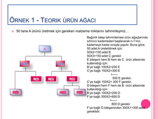 ÖRNEK 1 - TEORIK ÜRÜN AĞACI
   50 tane A ürünü üretmek için gereken malzeme miktarını tahminleyiniz…
                                               Bağımlı talep tahminlemesi ürün ağaçlarında
                                               sıfırıncı kademeden baĢlanarak n-1’inci
                                               kademeye kadar sırayla yapılır. Buna göre;
                                               50 adet A üretebilmek için:
                                               50X2=100 adet B
                                               50X3=150 adet C gerekir.
                                               E bileĢeni hem B hem de C ürün ailesinde
                                               kullanıldığı için:
                                               B’ye bağlı 100X2=200 E
                                               C’ye bağlı 150X2=300 E
                                                                  +-----
                                                                    500 E gerekir.
                                               C’ye bağlı 150X2= 300 F gerekir.
                                               D bileĢeni hem F hem de B ürün ailesinde
                                               kullanıldığı için:
                                               B’ye bağlı 100X2=200 D
                                               F’ye bağlı 300X2=600 D
                                                                  +-----
                                                                   800 D gerekir
                                               F’ye bağlı G bileĢeninden 300X1=300 adet
                                               gereklidir.
 